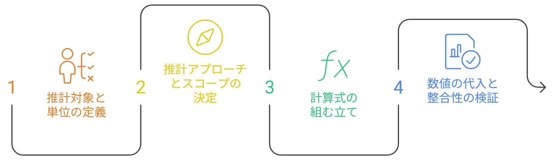 図 フェルミ推定のプロセス