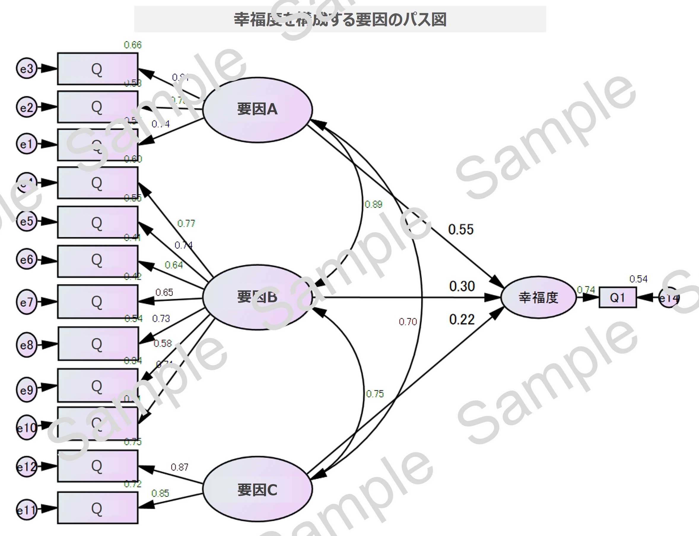 図　幸福度を構成する要因のパス図（サンプル）