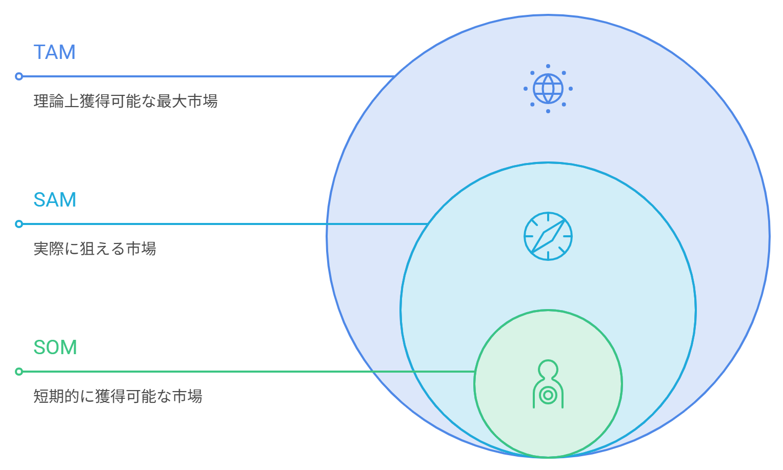 図 TAM・SAM・SOMのイメージ