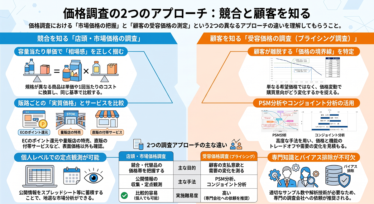 図　価格調査とは？2つのアプローチの違い（生成AIを活用して作成）