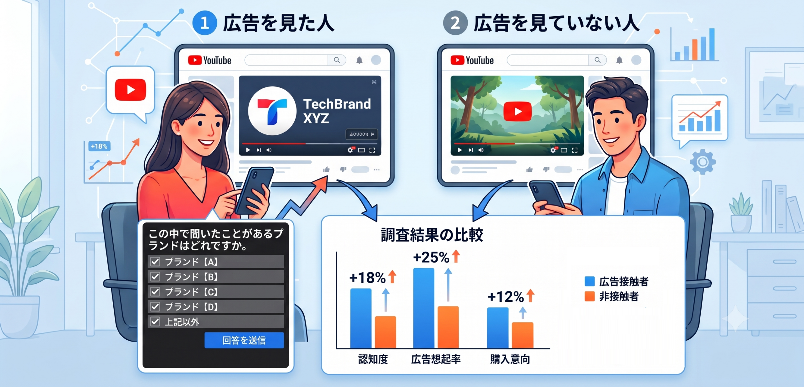 図　インバナーサーベイのイメージ（Geminiの画像生成機能で生成［生成AIで生成した画像］）