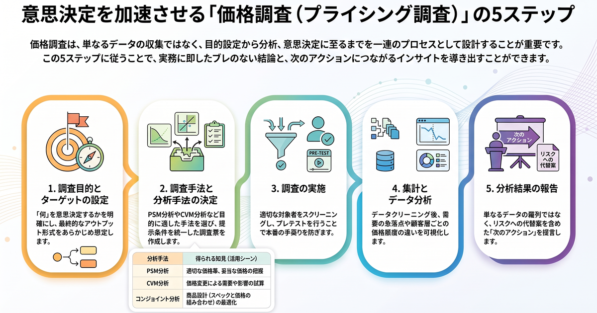 図　価格調査の進め方