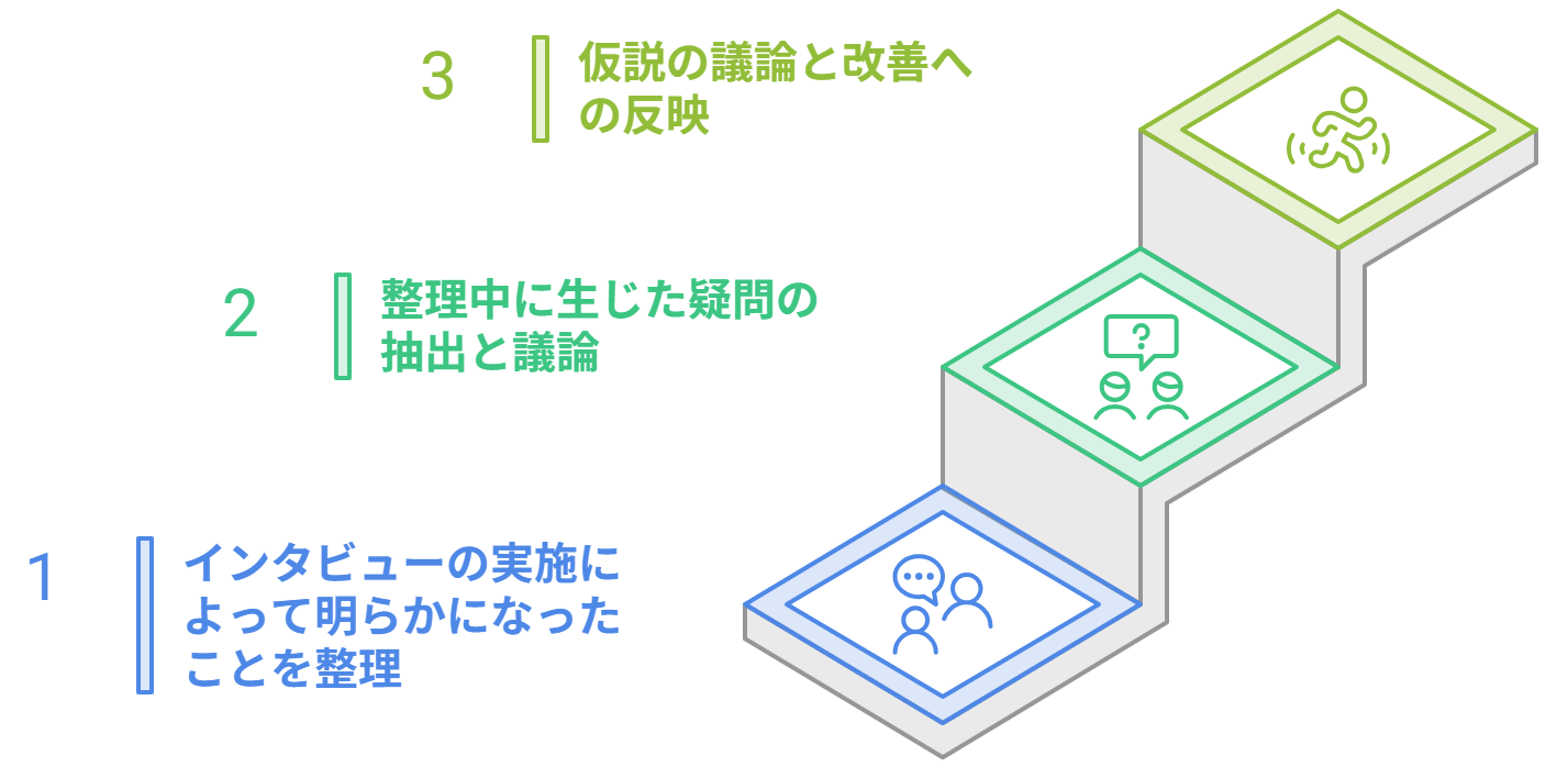 図　ラップアップの進め方