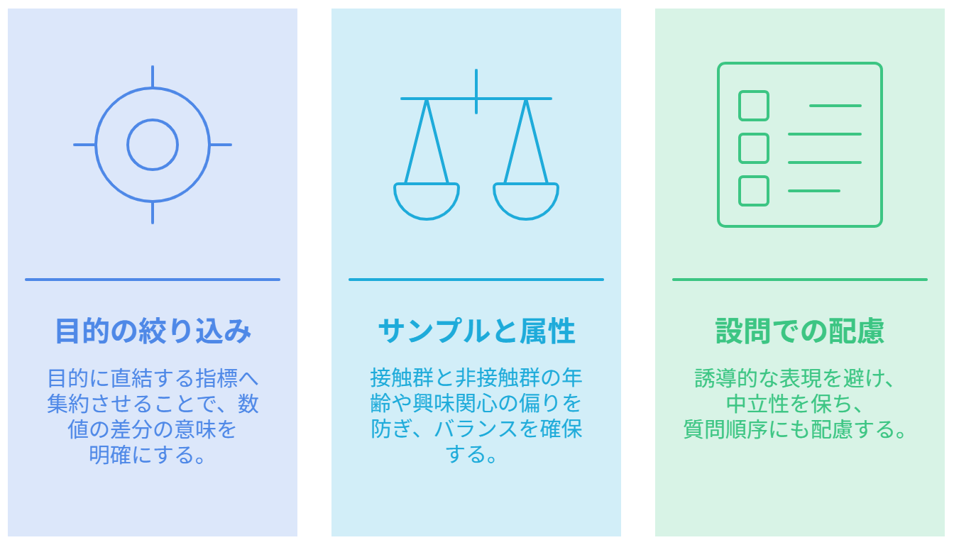 図 ブランドリフト調査における注意点