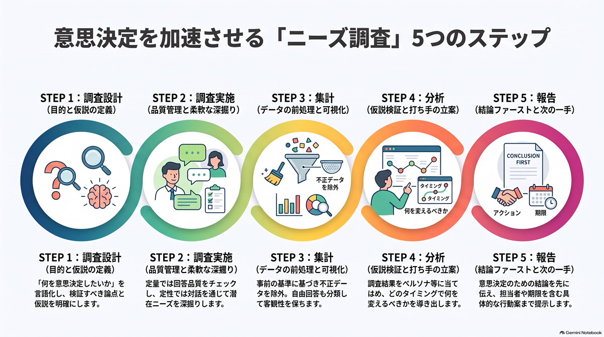 図 意思決定を加速させる「ニーズ調査」5つのステップ(生成AI作成)
